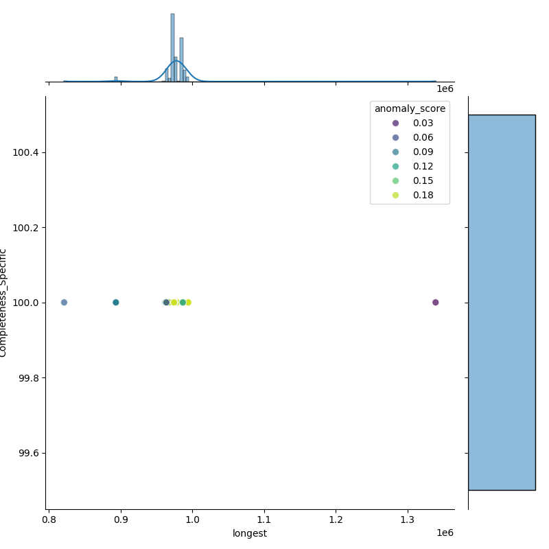 Vibrio mediterranei_filt_longest_Completeness_Specific.png